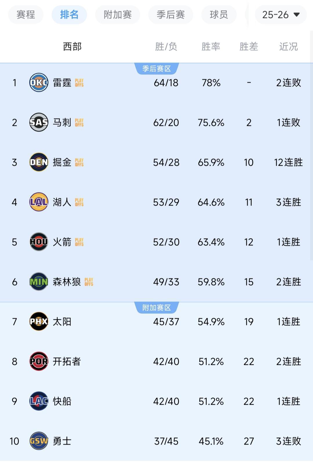 博鱼体育官方网站-随着掘金12连胜，开拓者12分大胜！西部排名出炉，4组对决诞生