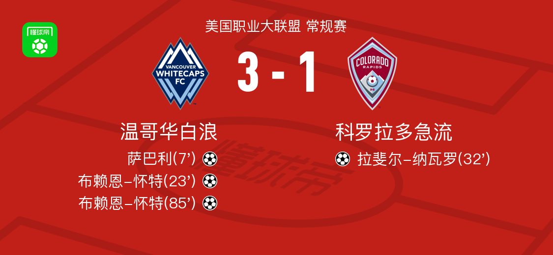博鱼体育登录入口-温哥华白浪3-1科罗拉多急流取美职联4连胜，布赖恩-怀特两球，萨巴利破门